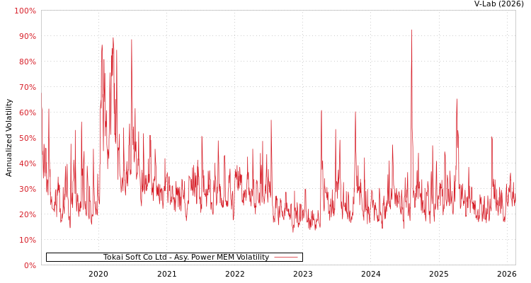 graph of Tokai Soft Co Ltd APMEM