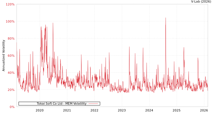 graph of Tokai Soft Co Ltd MEM