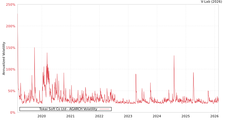 graph of Tokai Soft Co Ltd AGARCH