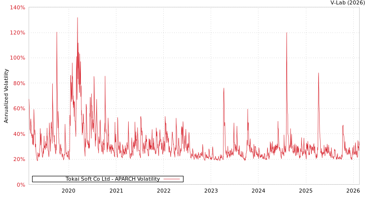 graph of Tokai Soft Co Ltd APARCH