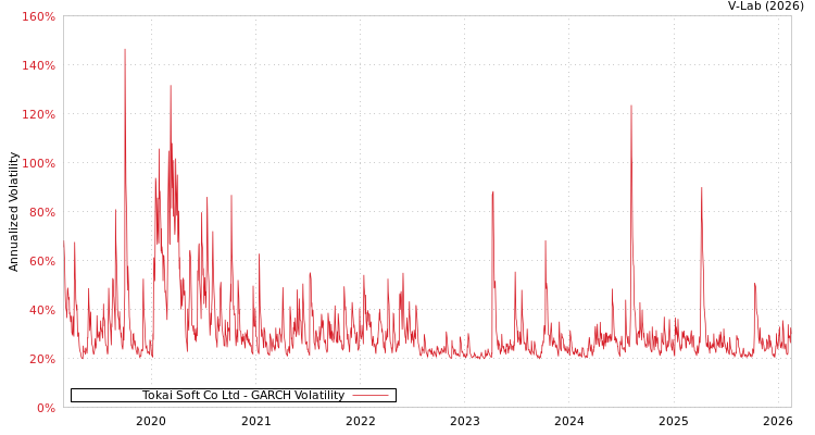 graph of Tokai Soft Co Ltd GARCH