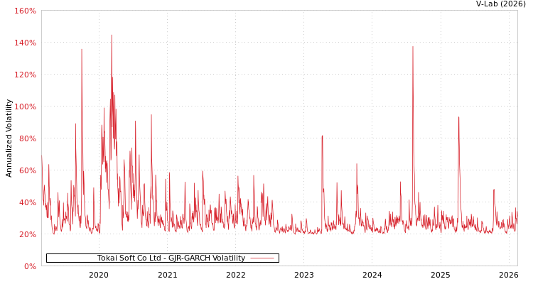 graph of Tokai Soft Co Ltd GJR-GARCH