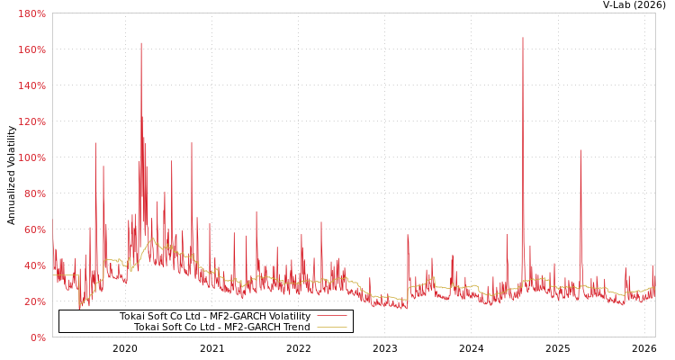 graph of Tokai Soft Co Ltd MF2-GARCH