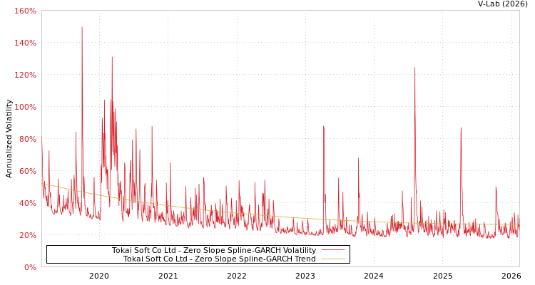 graph of Tokai Soft Co Ltd S0GARCH
