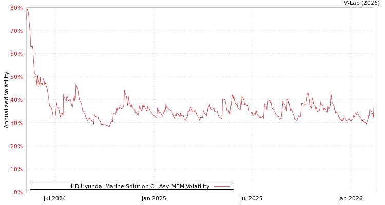 graph of HD Hyundai Marine Solution C AMEM