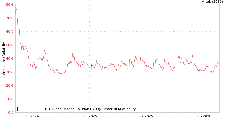 graph of HD Hyundai Marine Solution C APMEM