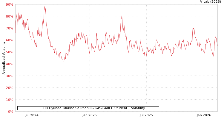 graph of HD Hyundai Marine Solution C GAS-GARCH-T