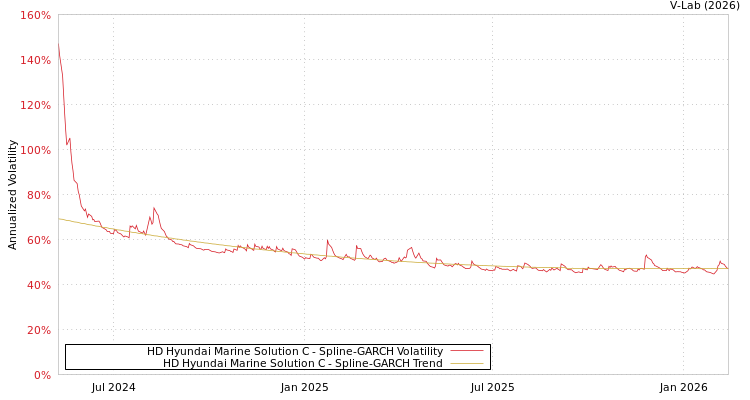 graph of HD Hyundai Marine Solution C SGARCH