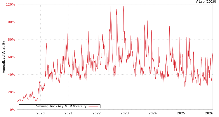 graph of Smaregi Inc AMEM