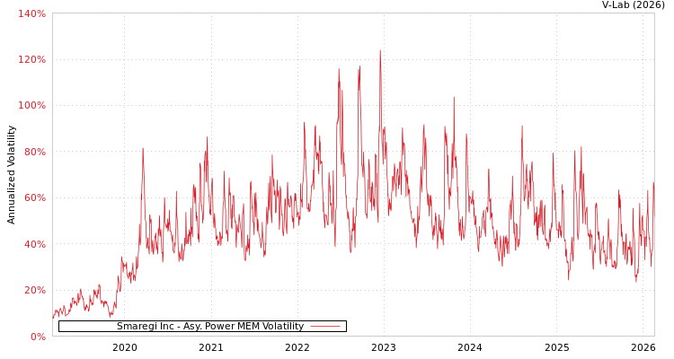 graph of Smaregi Inc APMEM