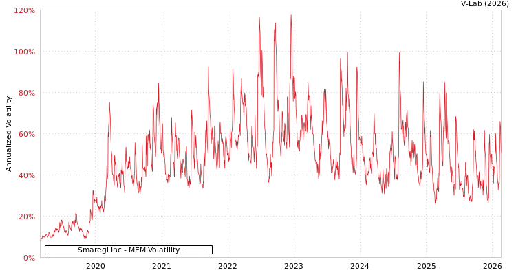 graph of Smaregi Inc MEM