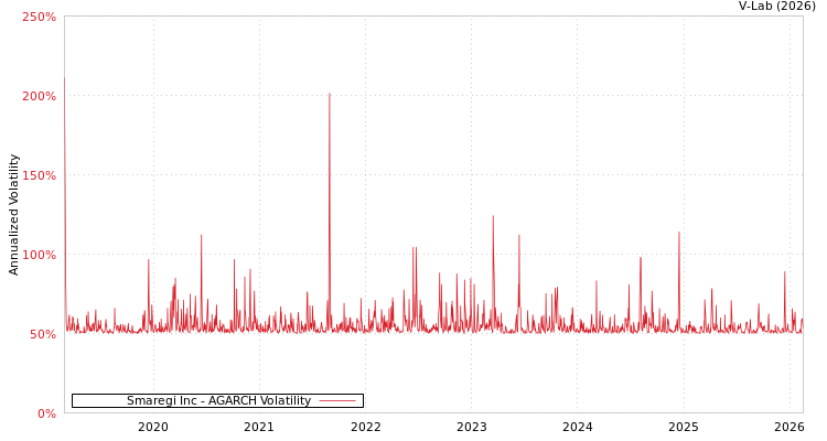 graph of Smaregi Inc AGARCH