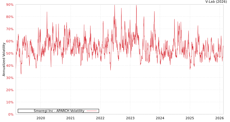 graph of Smaregi Inc APARCH