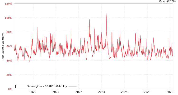 graph of Smaregi Inc EGARCH