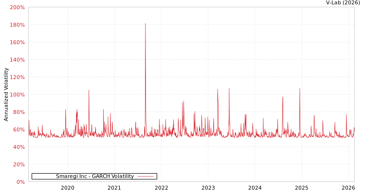 graph of Smaregi Inc GARCH