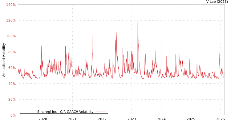 graph of Smaregi Inc GJR-GARCH
