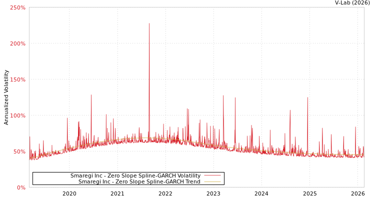 graph of Smaregi Inc S0GARCH
