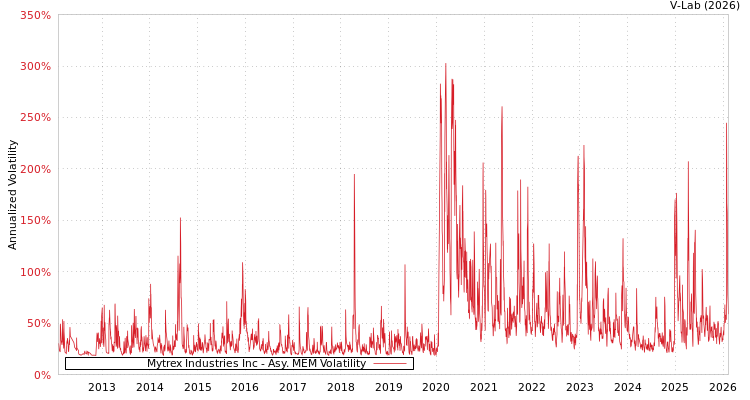 graph of Mytrex Industries Inc AMEM