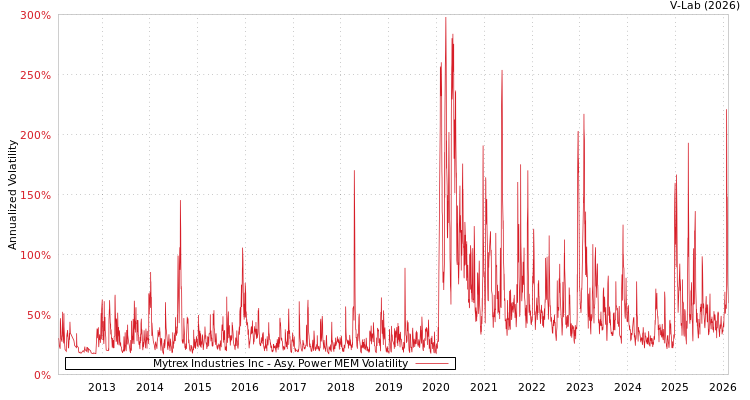 graph of Mytrex Industries Inc APMEM
