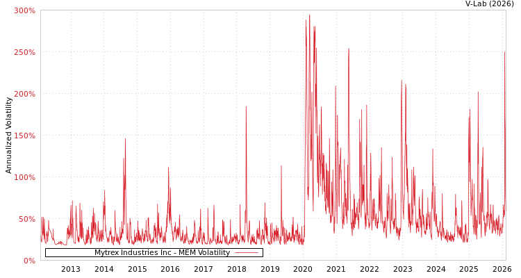 graph of Mytrex Industries Inc MEM