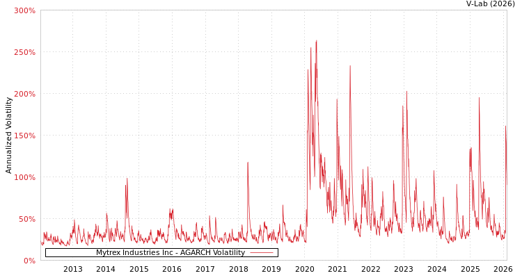graph of Mytrex Industries Inc AGARCH