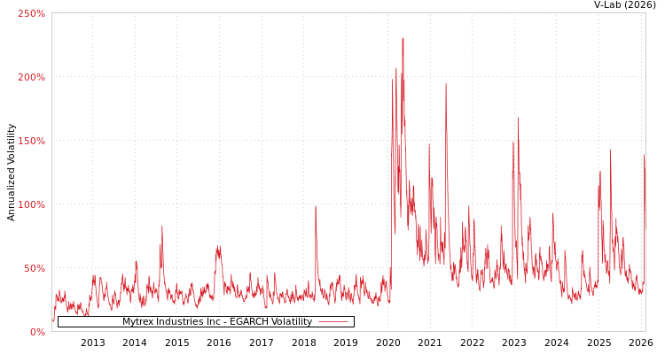 graph of Mytrex Industries Inc EGARCH