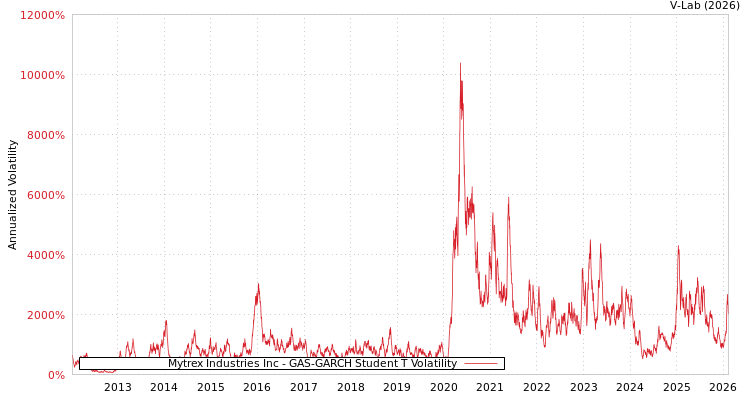 graph of Mytrex Industries Inc GAS-GARCH-T