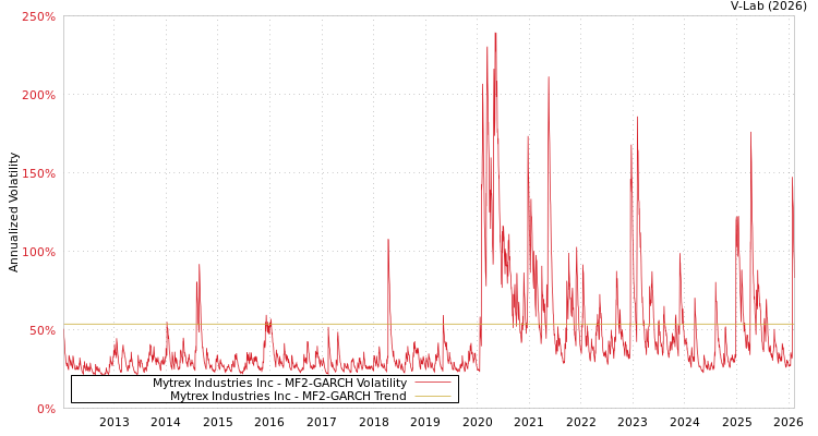 graph of Mytrex Industries Inc MF2-GARCH
