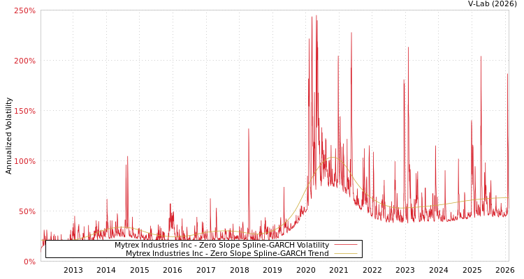 graph of Mytrex Industries Inc S0GARCH