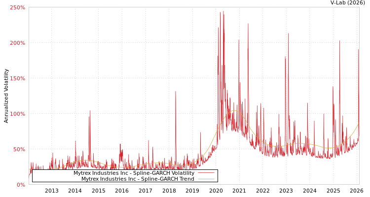 graph of Mytrex Industries Inc SGARCH