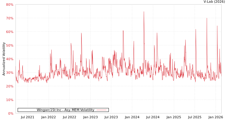 graph of Wingarc1St Inc AMEM