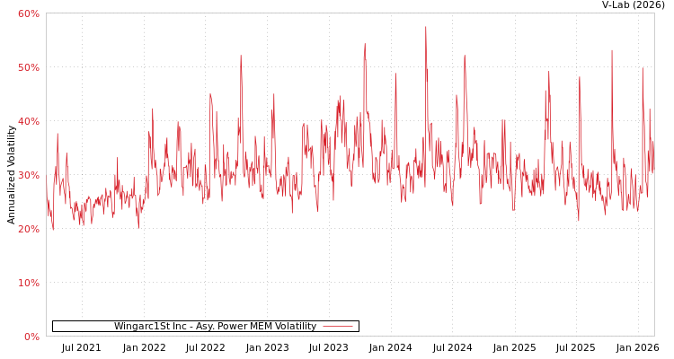 graph of Wingarc1St Inc APMEM