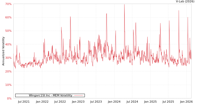 graph of Wingarc1St Inc MEM