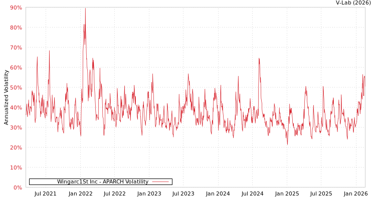 graph of Wingarc1St Inc APARCH