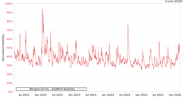 graph of Wingarc1St Inc EGARCH