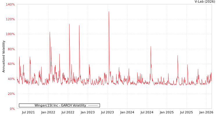 graph of Wingarc1St Inc GARCH