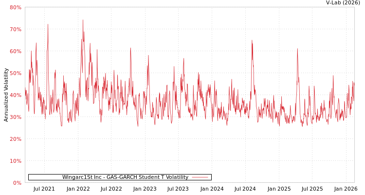 graph of Wingarc1St Inc GAS-GARCH-T