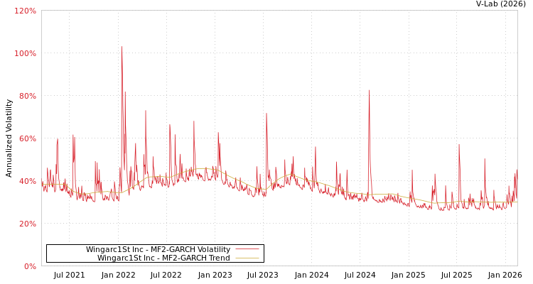 graph of Wingarc1St Inc MF2-GARCH