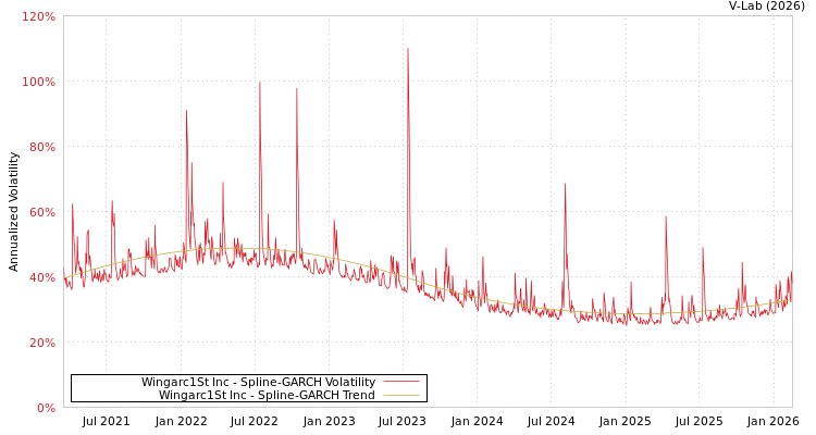 graph of Wingarc1St Inc SGARCH