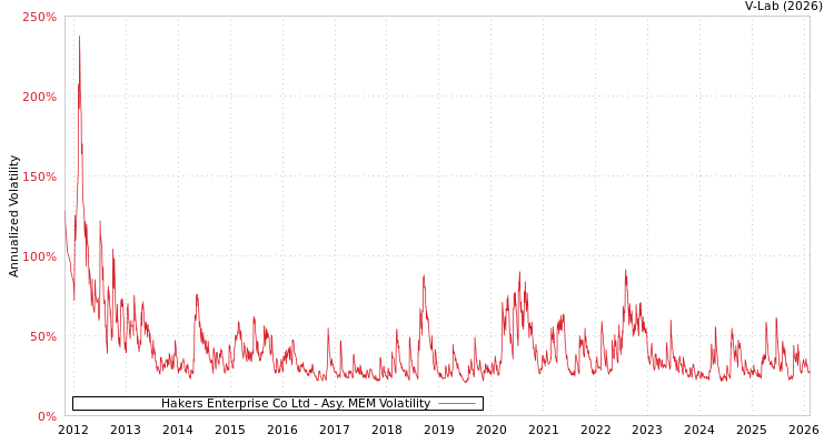 graph of Hakers Enterprise Co Ltd AMEM