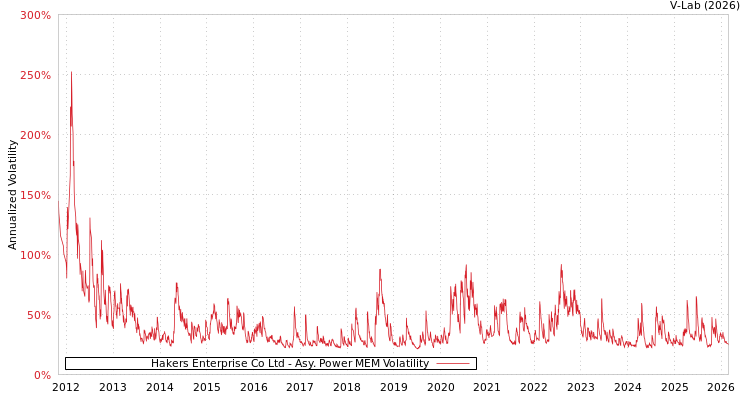 graph of Hakers Enterprise Co Ltd APMEM