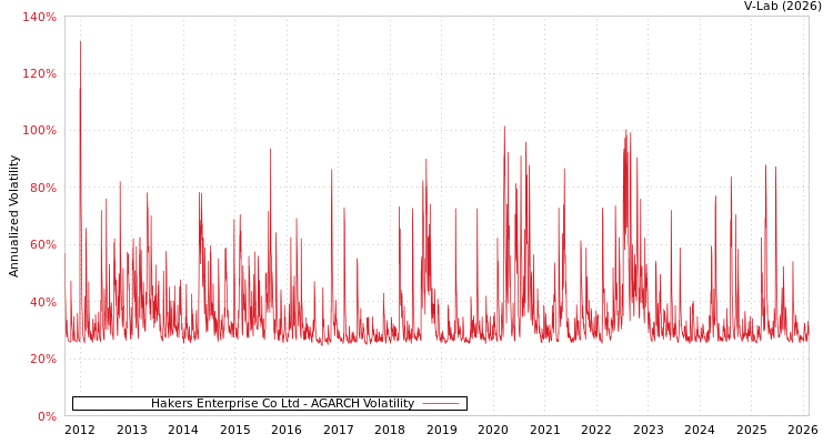 graph of Hakers Enterprise Co Ltd AGARCH