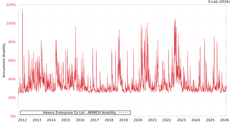 graph of Hakers Enterprise Co Ltd APARCH