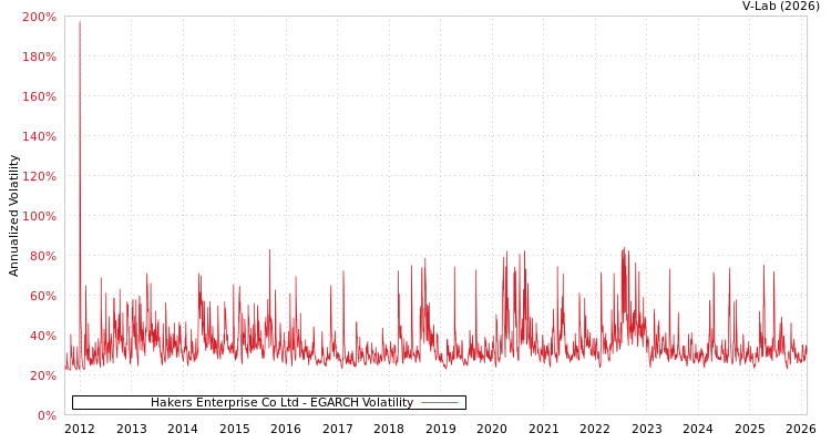 graph of Hakers Enterprise Co Ltd EGARCH
