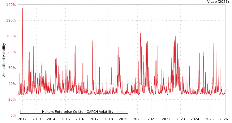 graph of Hakers Enterprise Co Ltd GARCH