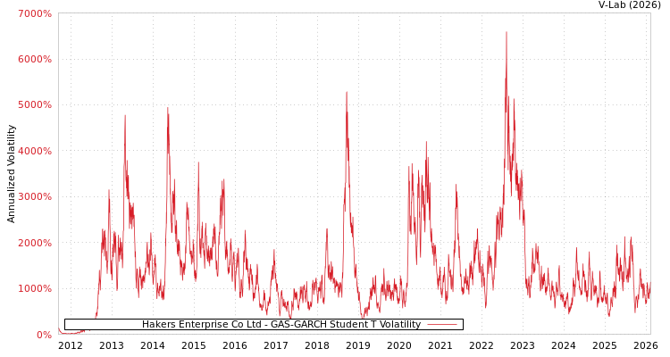 graph of Hakers Enterprise Co Ltd GAS-GARCH-T