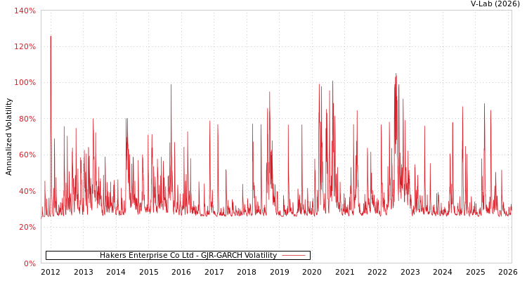 graph of Hakers Enterprise Co Ltd GJR-GARCH