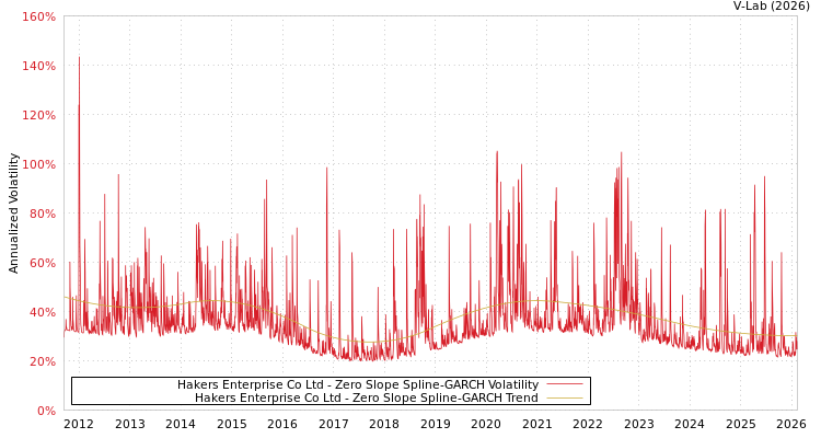 graph of Hakers Enterprise Co Ltd S0GARCH