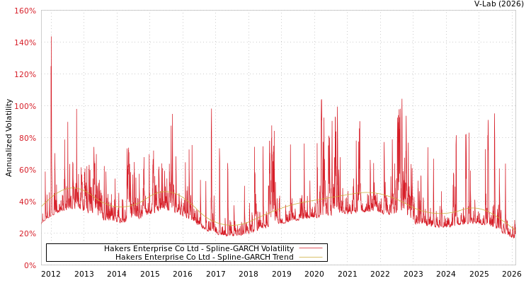 graph of Hakers Enterprise Co Ltd SGARCH