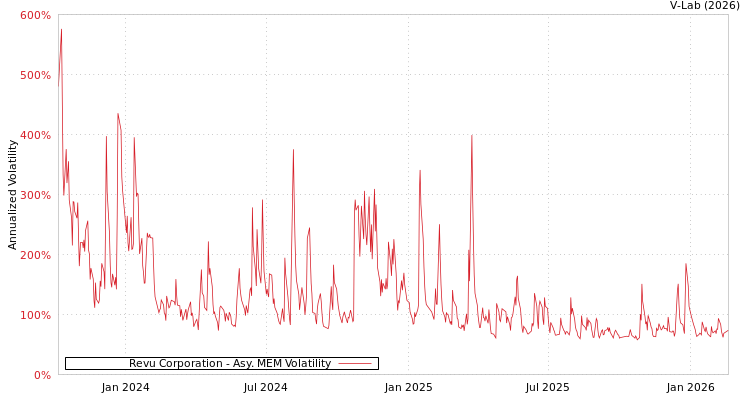 graph of Revu Corporation AMEM